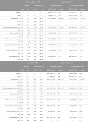 Genome-wide association study and identification of systemic comorbidities in development of age-related macular degeneration in a hospital-based cohort of Han Chinese